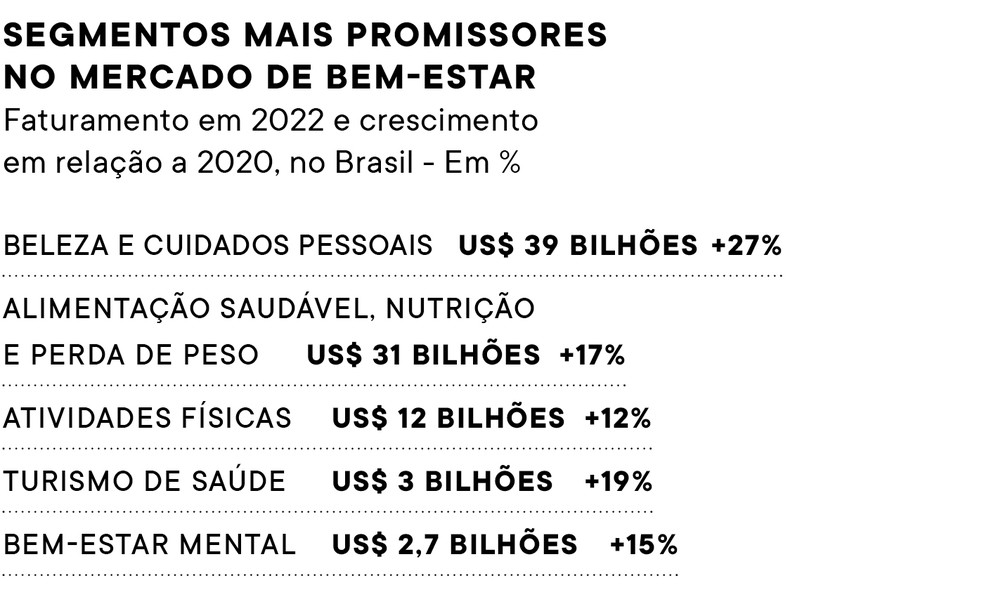 Fontes: Ministério da Saúde/Pesquisa de Vigilância de Fatores de Risco e Proteção para Doenças Crônicas por Inquérito Telefônico (Vigitel Brasil 2006-2023), Panorama Setorial Fitness Brasil 2024, Global Wellness Institute e  American College of Sports Medicine (ACSM). — Foto: PEGN