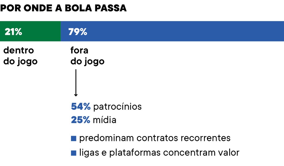 Fontes: Deloitte/Beyond the billion-dollar barrier (2024/2025); EY/Efeito multiplicador do esporte na economia brasileira (2025); Federação Internacional de Futebol (Fifa); Kearney/From passion to profit: unlocking value in sports (2025); PwC/Sports Outlook (2024) — Foto: PEGN