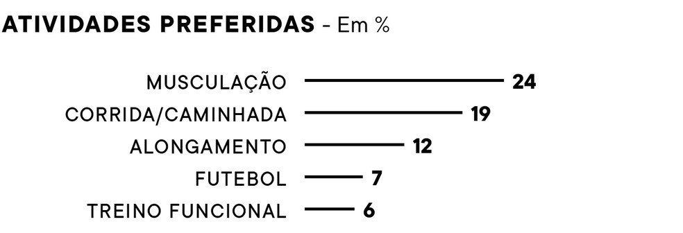 Fontes: Ministério da Saúde/Pesquisa de Vigilância de Fatores de Risco e Proteção para Doenças Crônicas por Inquérito Telefônico (Vigitel Brasil 2006-2023), Panorama Setorial Fitness Brasil 2024, Global Wellness Institute e  American College of Sports Medicine (ACSM). — Foto: PEGN