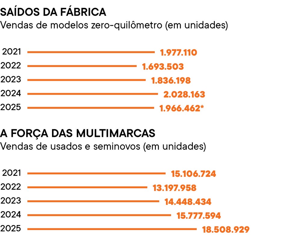 * De janeiro a novembro - Fontes: Associação Brasileira Do Veículo Elétrico (ABVE), Associação Nacional De Veículos Automotores (Anfavea), Federação Nacional Das Associações Dos Revendedores De Veículos Automotores (Fenauto),Global Entrepreneurship Monitor (Gem) e Ministério dos Transportes — Foto: PEGN