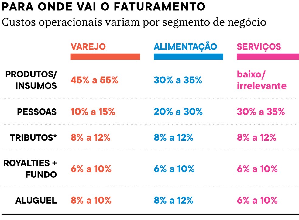 * Tributos estimados para empresas no Simples Nacional; a alíquota  efetiva varia conforme faturamento, enquadramento tributário e tipo de atividade Fontes: Everton Silva, da iFinance, e Márcio Iavelberg, da Blue Numbers — Foto: PEGN