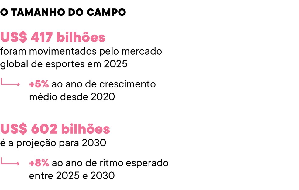 Fontes: Deloitte/Beyond the billion-dollar barrier (2024/2025); EY/Efeito multiplicador do esporte na economia brasileira (2025); Federação Internacional de Futebol (Fifa); Kearney/From passion to profit: unlocking value in sports (2025); PwC/Sports Outlook (2024) — Foto: PEGN