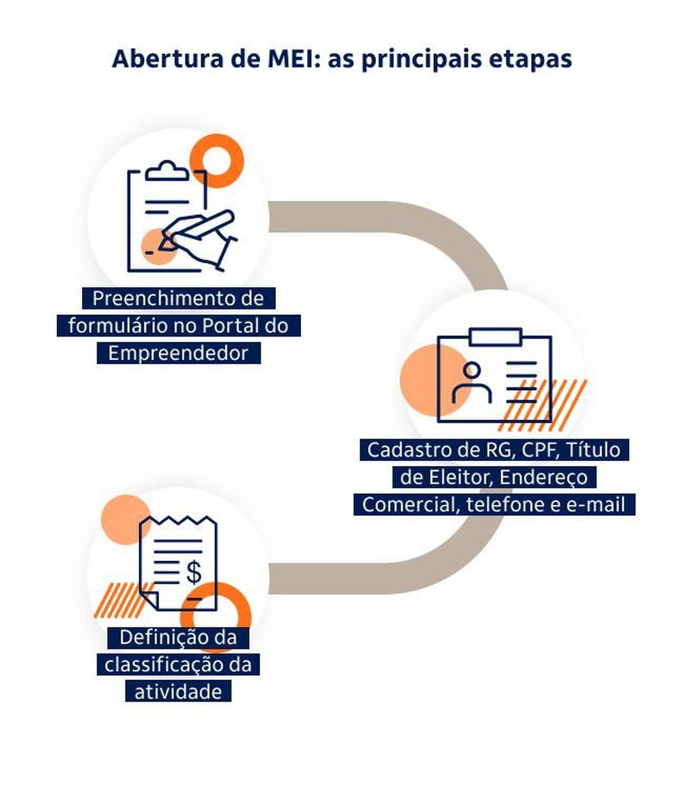 Do MEI ao milhão: o passo a passo para formalizar o seu negócio | Seu ...