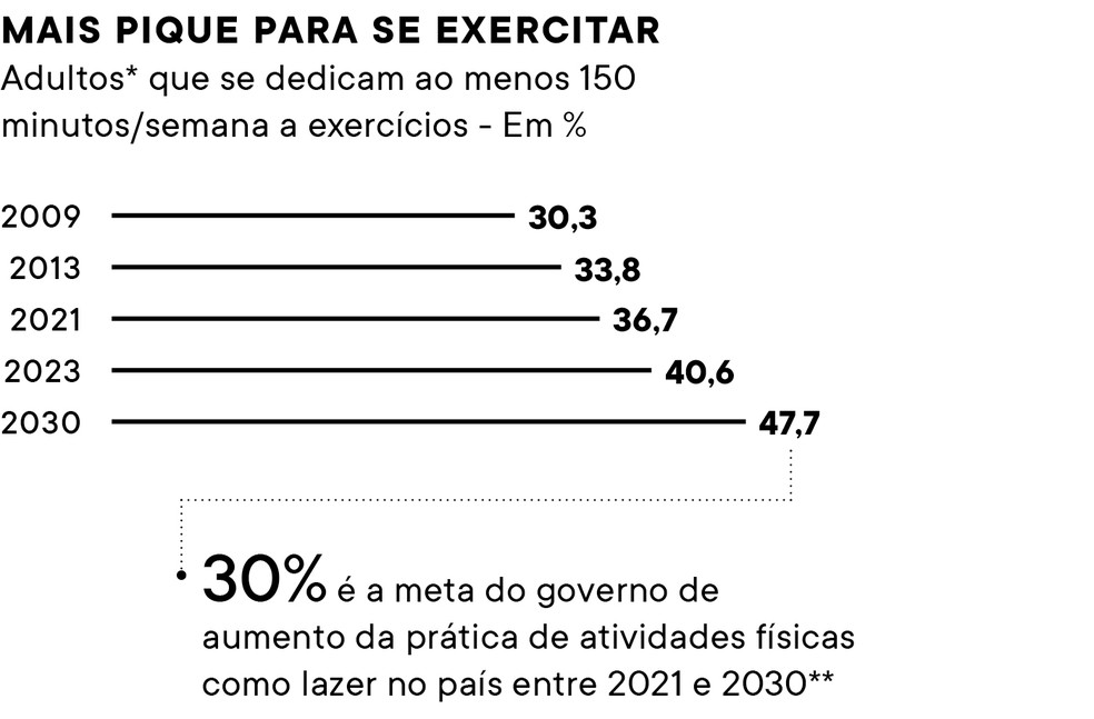 Fontes: Ministério da Saúde/Pesquisa de Vigilância de Fatores de Risco e Proteção para Doenças Crônicas por Inquérito Telefônico (Vigitel Brasil 2006-2023), Panorama Setorial Fitness Brasil 2024, Global Wellness Institute e  American College of Sports Medicine (ACSM). * Capitais e DF; ** Plano de Ações Estratégicas para o Enfrentamento das Doenças Crônicas e Agravos Não Transmissíveis no Brasil 2021-2030 do governo federal, que segue o ODS 3 - Saúde e Bem-Estar, um dos 17 Objetivos de Desenvolvimento Sustentável (ODS) estabelecidos pela Agenda 2030 da Organização das Nações Unidas (ONU); — Foto: PEGN