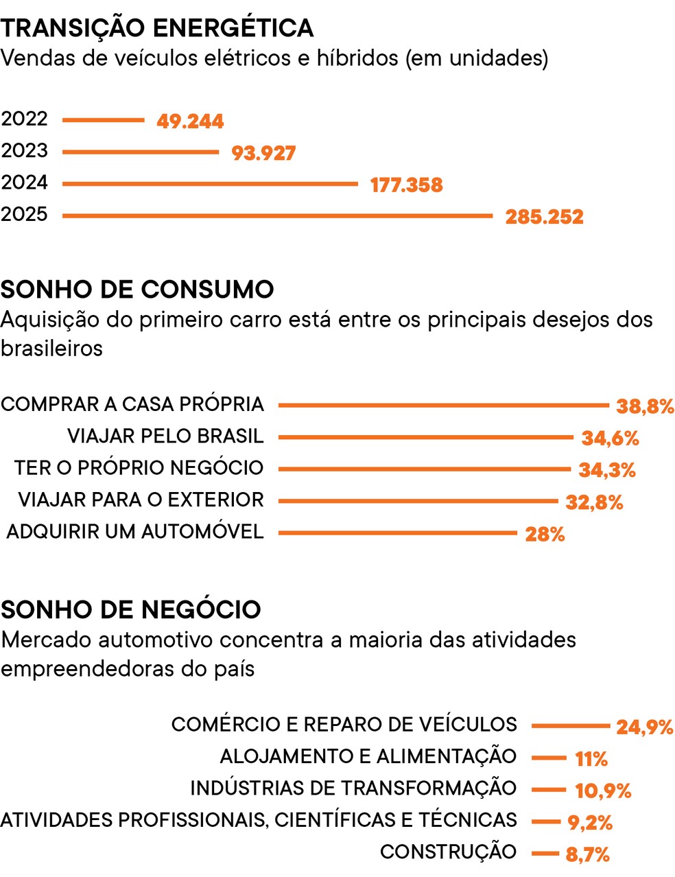 Fontes: Associação Brasileira Do Veículo Elétrico (ABVE), Associação Nacional De Veículos Automotores (Anfavea), Federação Nacional Das Associações Dos Revendedores De Veículos Automotores (Fenauto),Global Entrepreneurship Monitor (Gem) e Ministério dos Transportes — Foto: PEGN