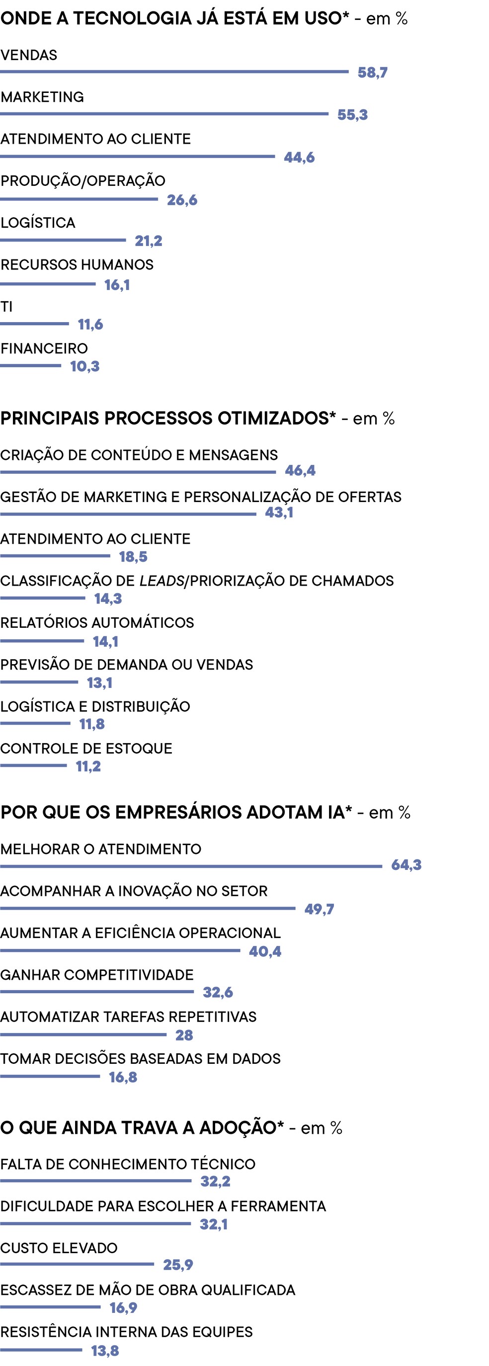 * Respostas de múltipla escolha; consideram empresas de varejo (52,3%) e serviços (47,7%) -  Fonte: Confederação Nacional de Dirigentes Lojistas (CNDL) — Foto: PEGN