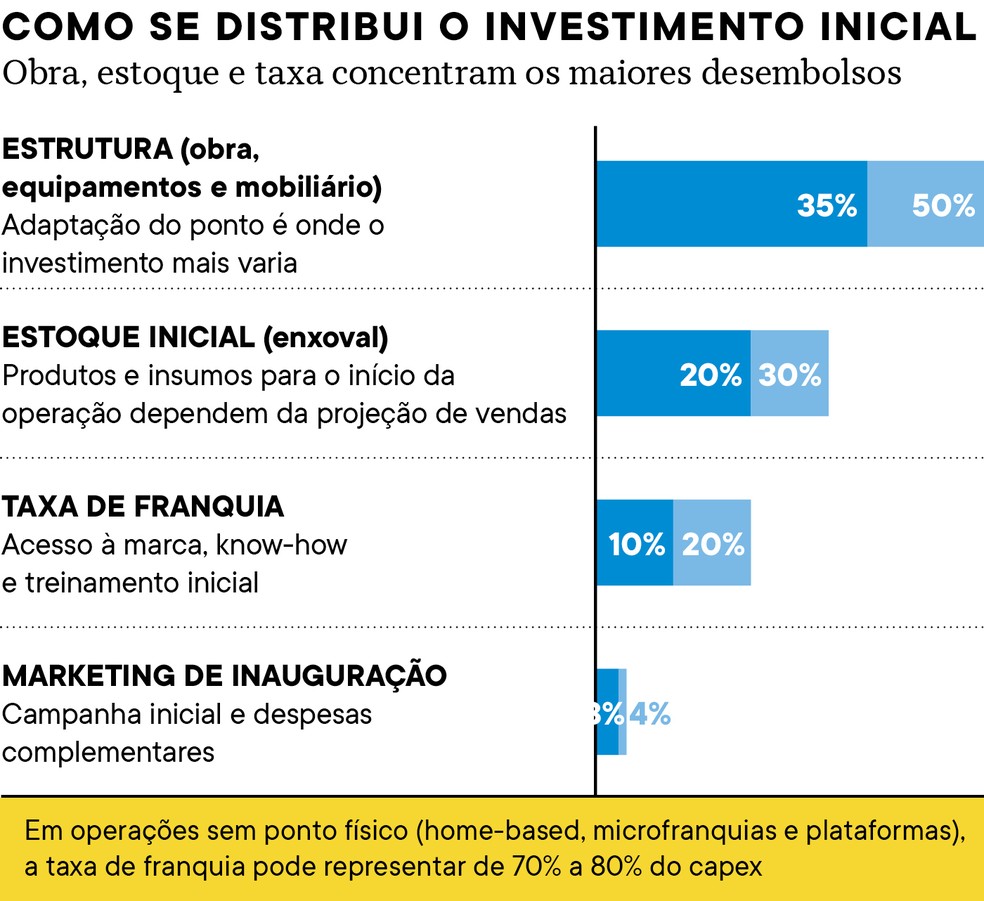 Fontes: COFs de franqueadoras e Everton Silva, da iFinance — Foto: PEGN