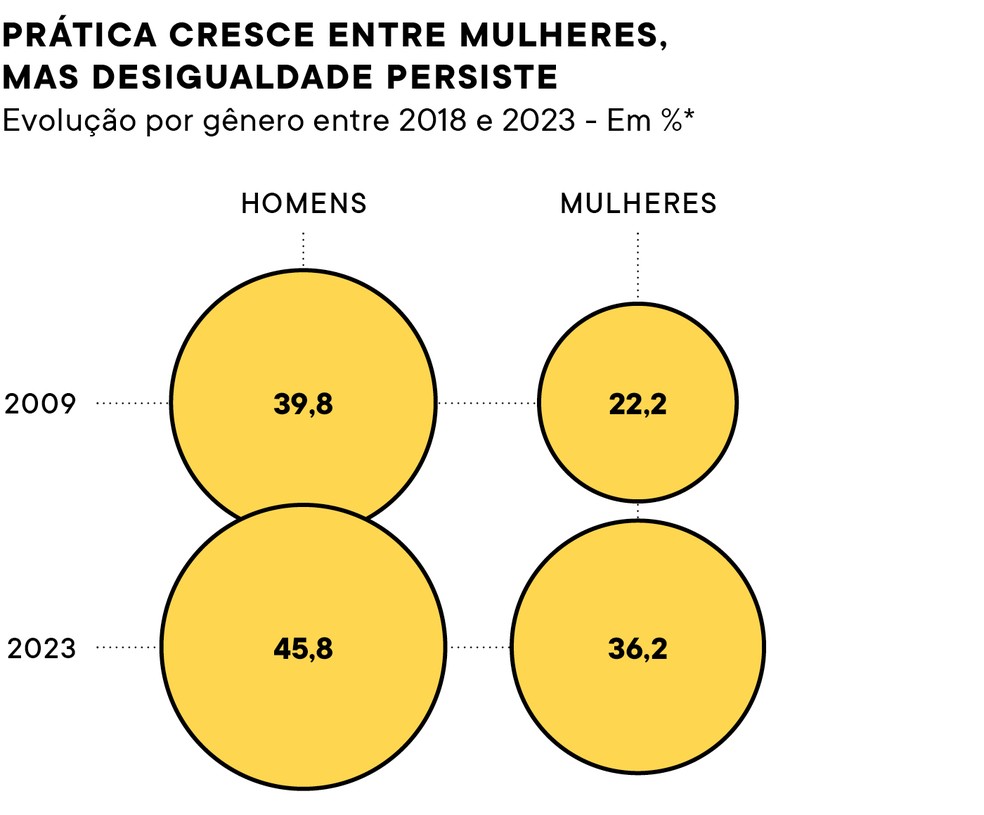 Fontes: Ministério da Saúde/Pesquisa de Vigilância de Fatores de Risco e Proteção para Doenças Crônicas por Inquérito Telefônico (Vigitel Brasil 2006-2023), Panorama Setorial Fitness Brasil 2024, Global Wellness Institute e  American College of Sports Medicine (ACSM). * Capitais e DF; — Foto: PEGN
