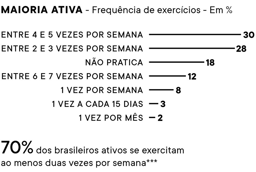 Fontes: Ministério da Saúde/Pesquisa de Vigilância de Fatores de Risco e Proteção para Doenças Crônicas por Inquérito Telefônico (Vigitel Brasil 2006-2023), Panorama Setorial Fitness Brasil 2024, Global Wellness Institute e  American College of Sports Medicine (ACSM). * Capitais e DF;  *** Valores arredondados. — Foto: PEGN