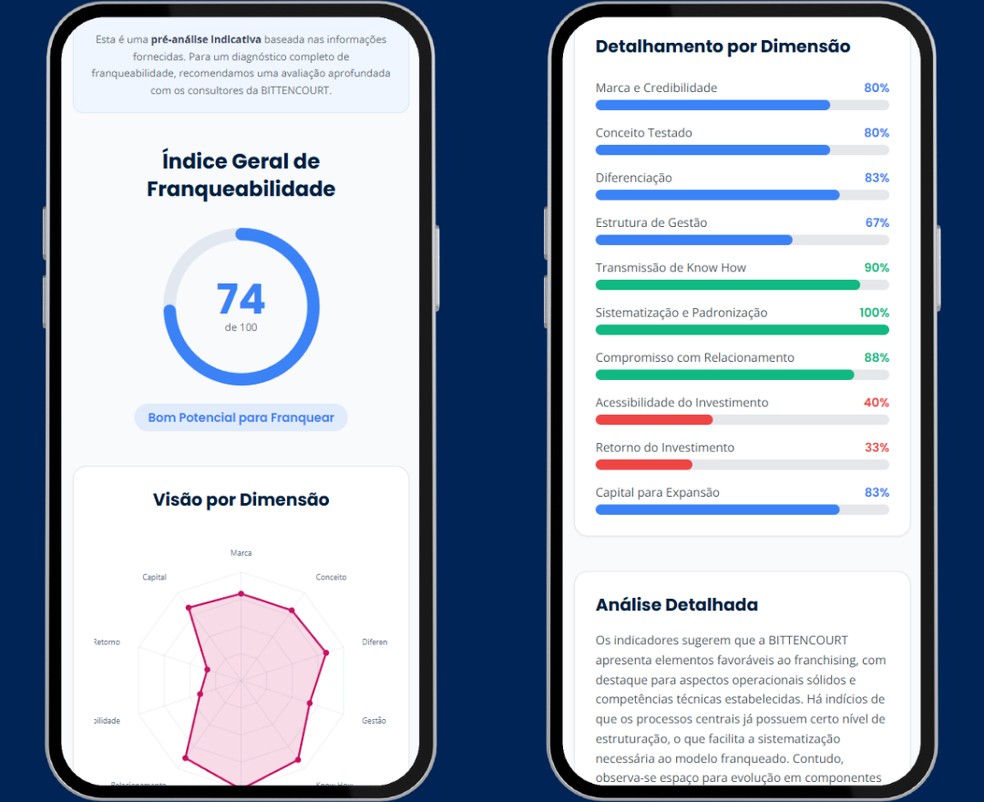 Exemplo de resultado do Diagnóstico de Franqueabilidade criado pelo Grupo BITTENCOURT — Foto: Divulgação